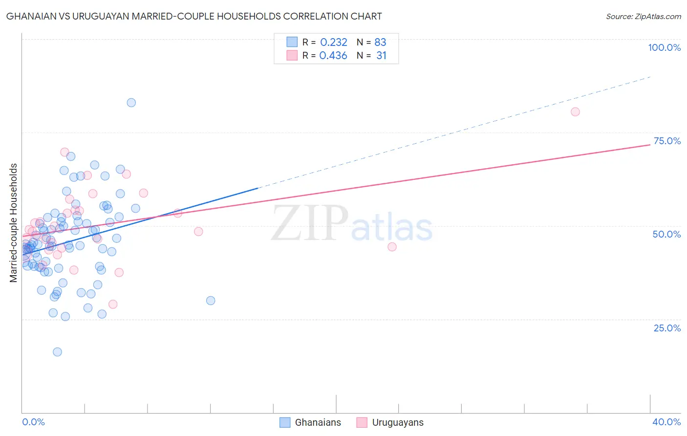 Ghanaian vs Uruguayan Married-couple Households