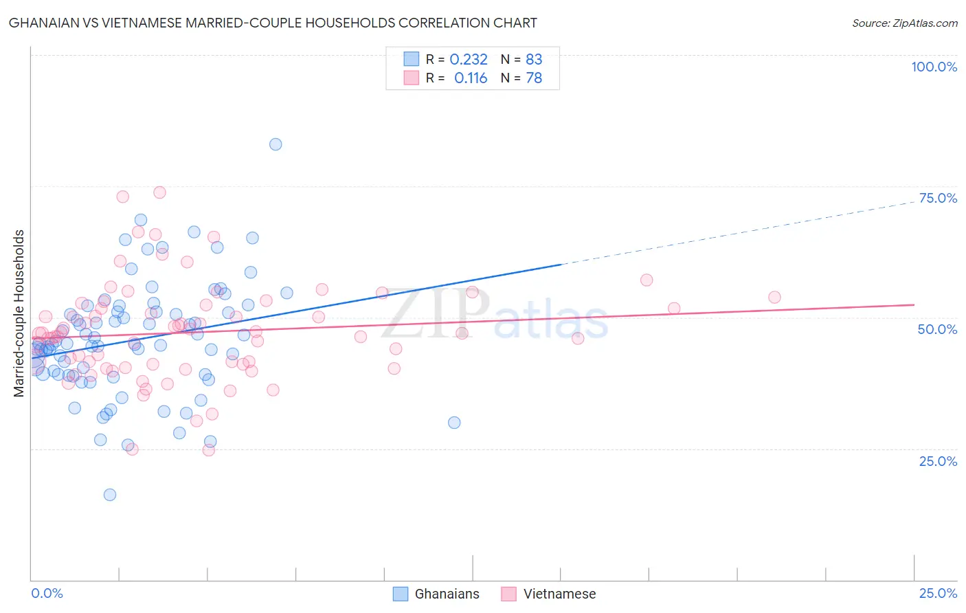 Ghanaian vs Vietnamese Married-couple Households
