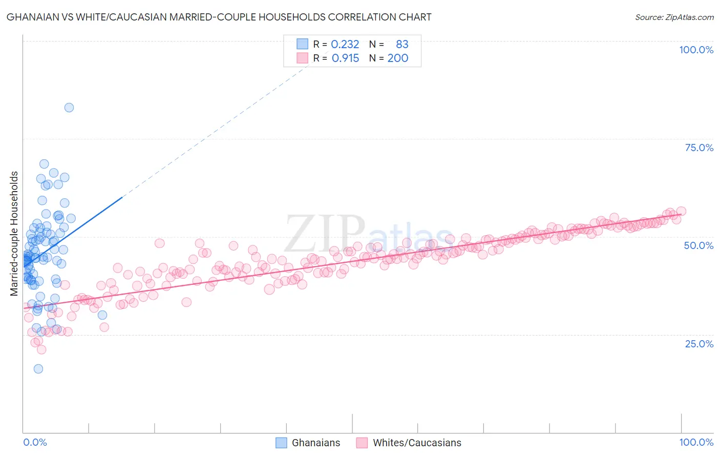 Ghanaian vs White/Caucasian Married-couple Households