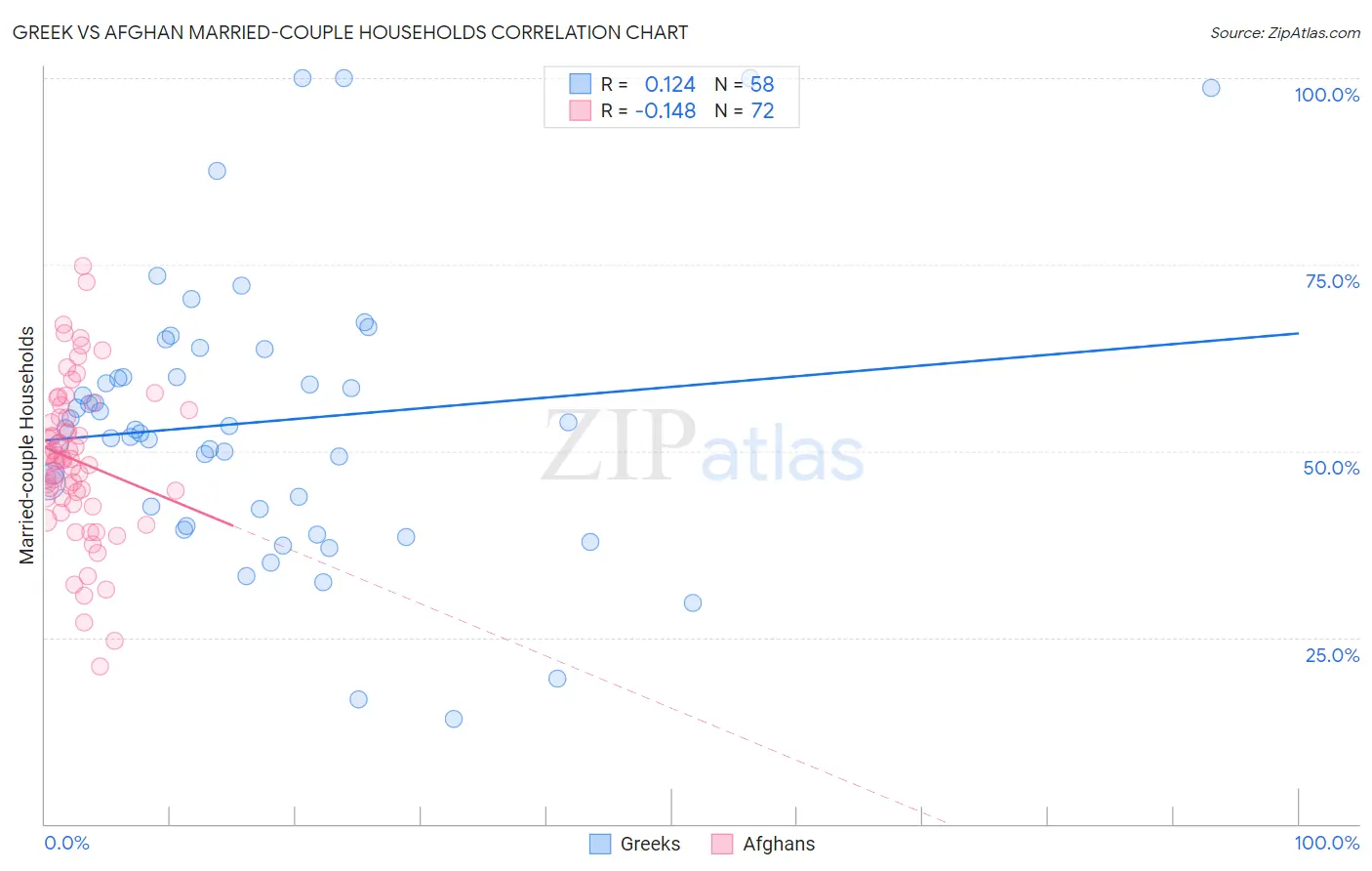 Greek vs Afghan Married-couple Households