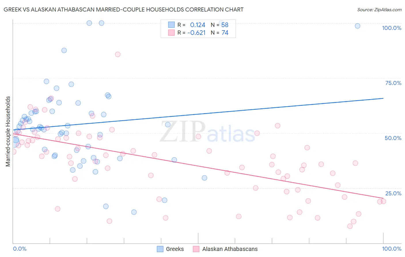 Greek vs Alaskan Athabascan Married-couple Households