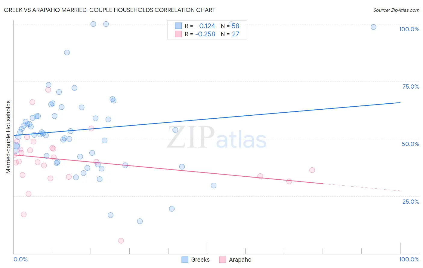 Greek vs Arapaho Married-couple Households