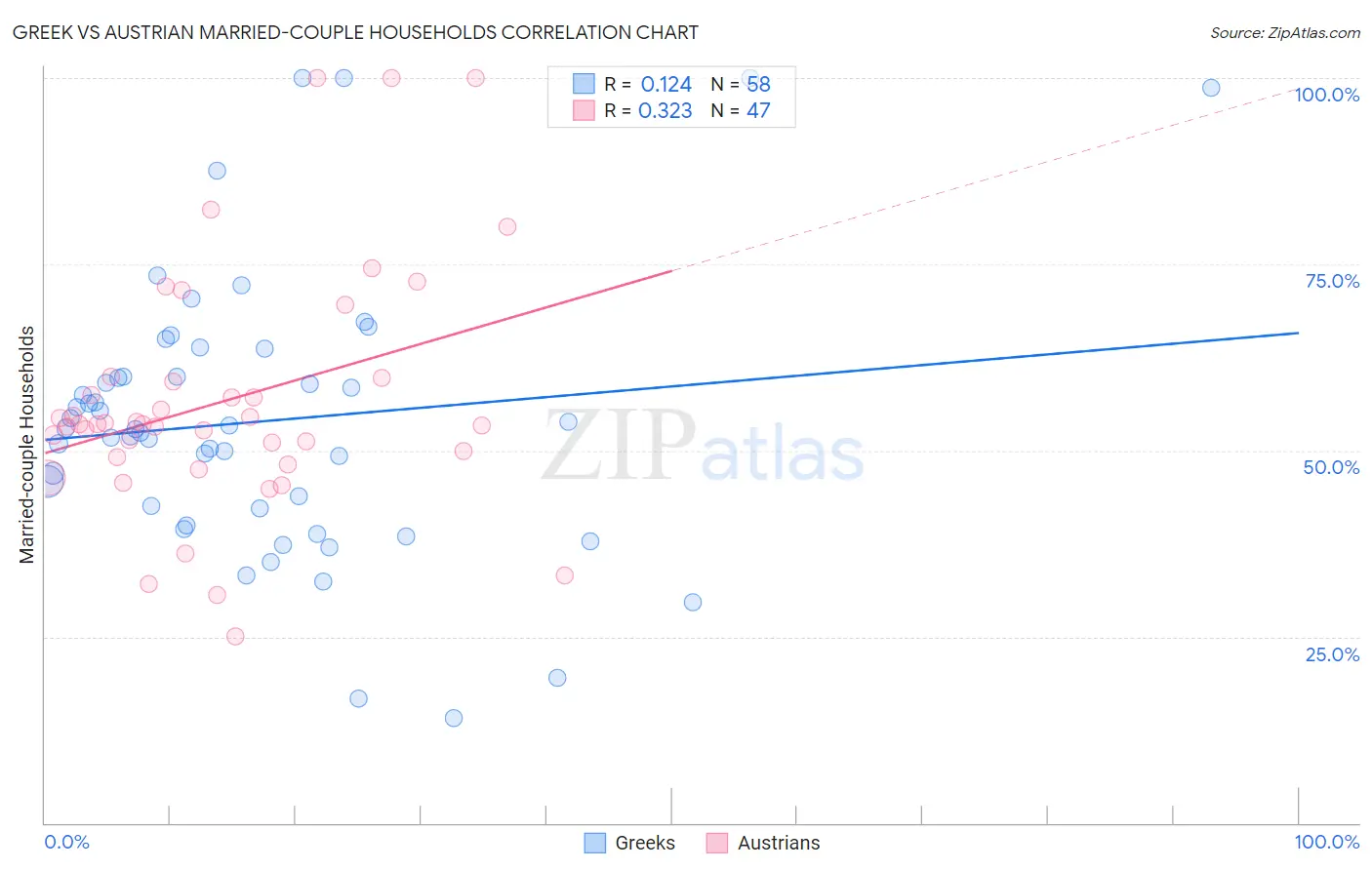 Greek vs Austrian Married-couple Households