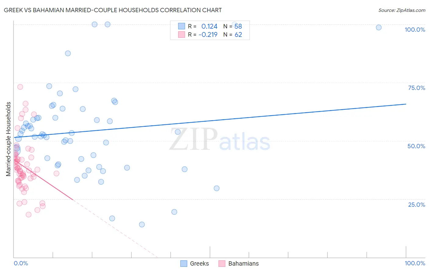 Greek vs Bahamian Married-couple Households