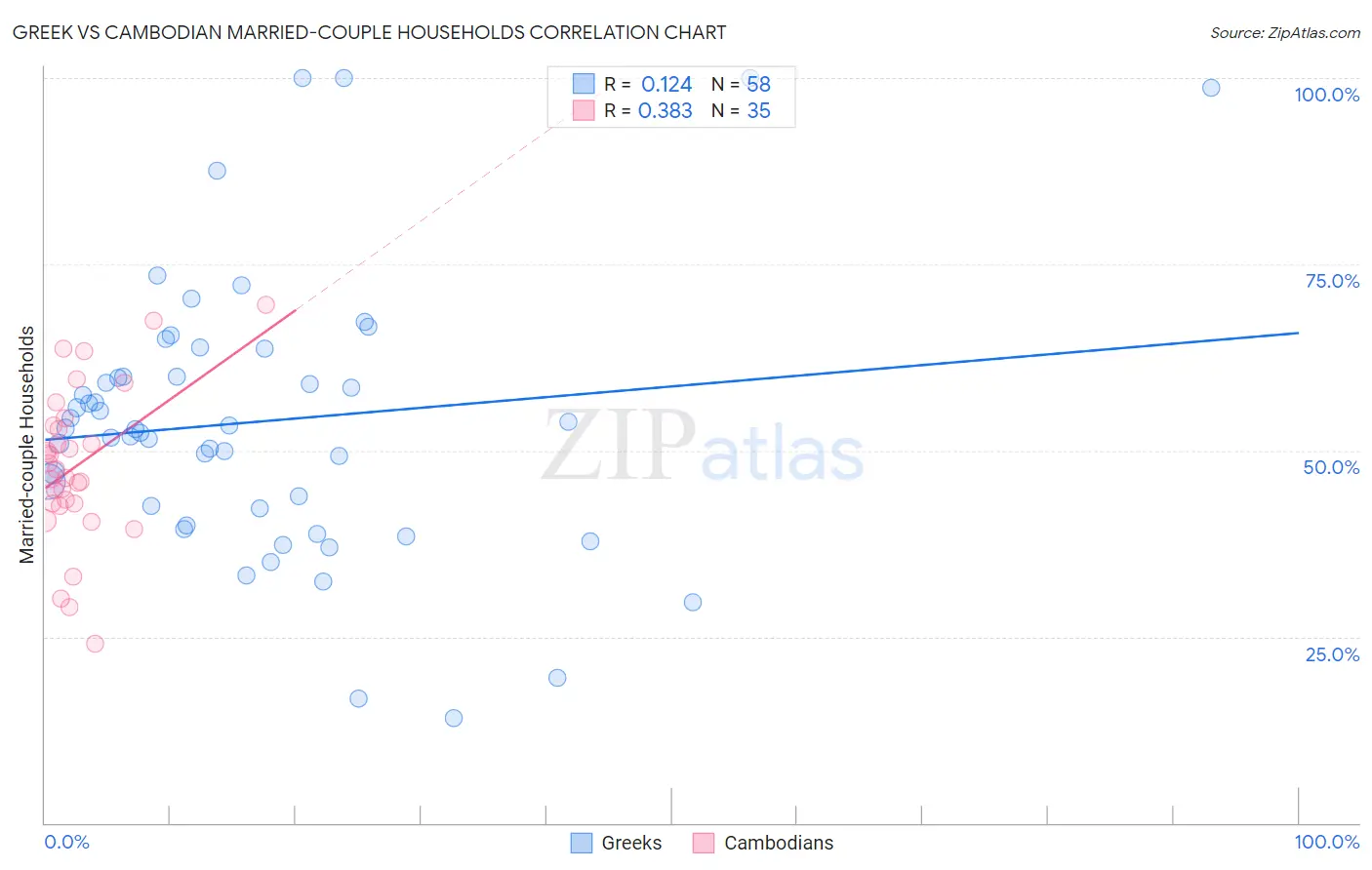 Greek vs Cambodian Married-couple Households