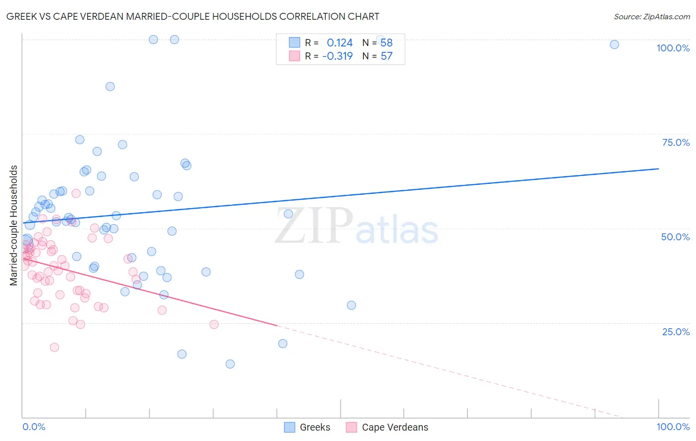 Greek vs Cape Verdean Married-couple Households