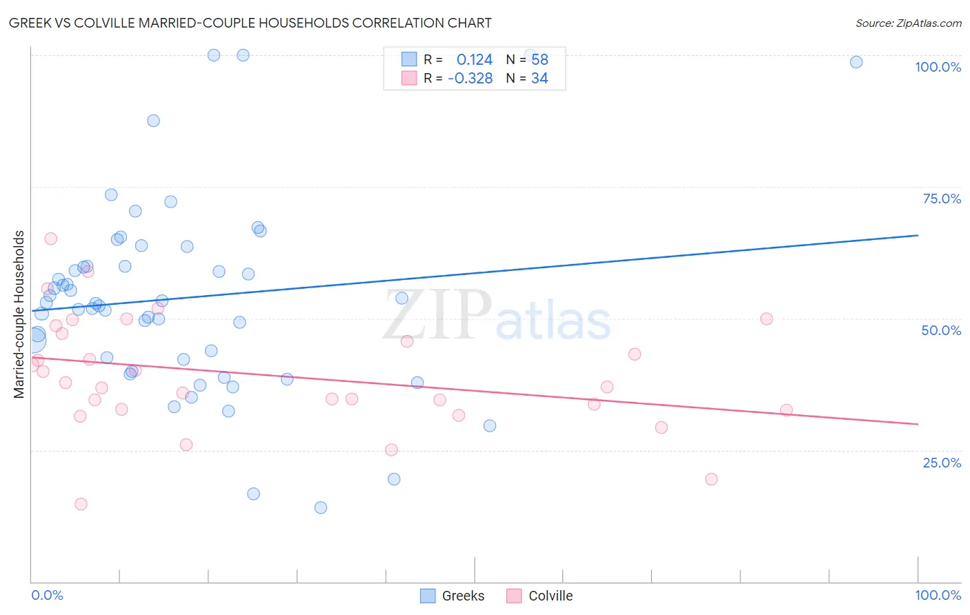 Greek vs Colville Married-couple Households