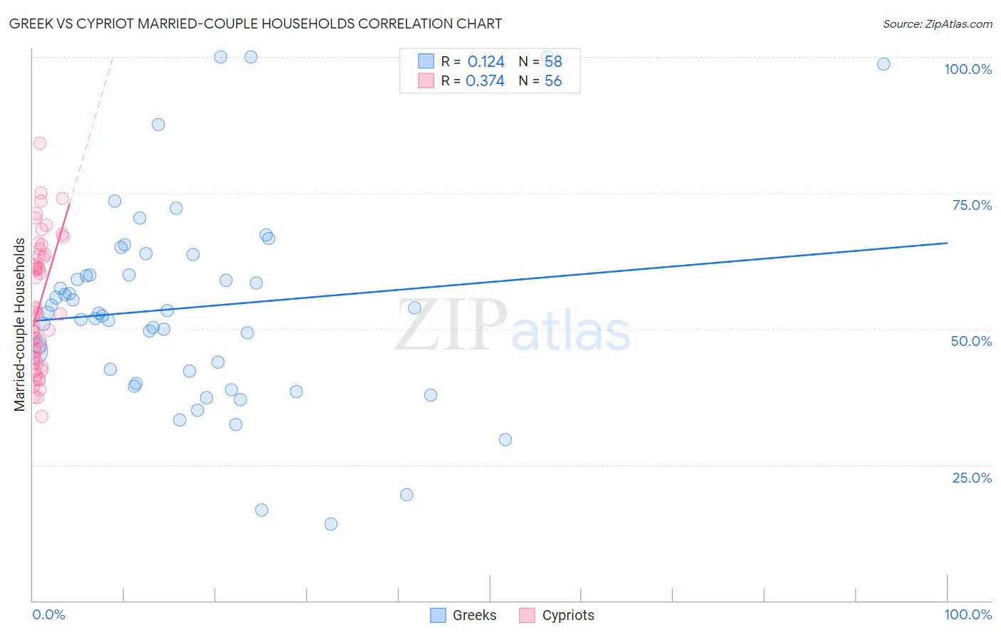 Greek vs Cypriot Married-couple Households