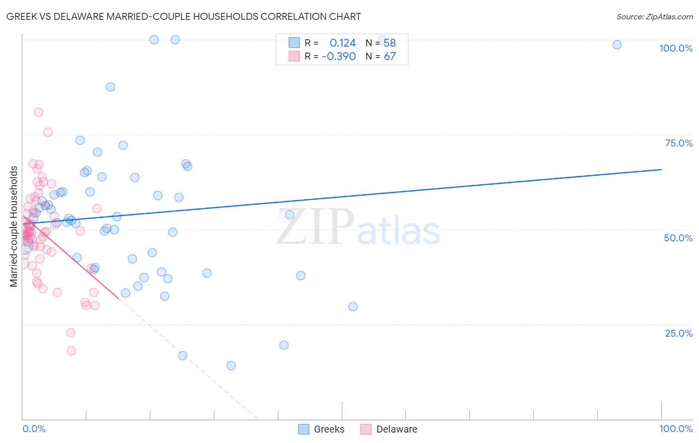 Greek vs Delaware Married-couple Households