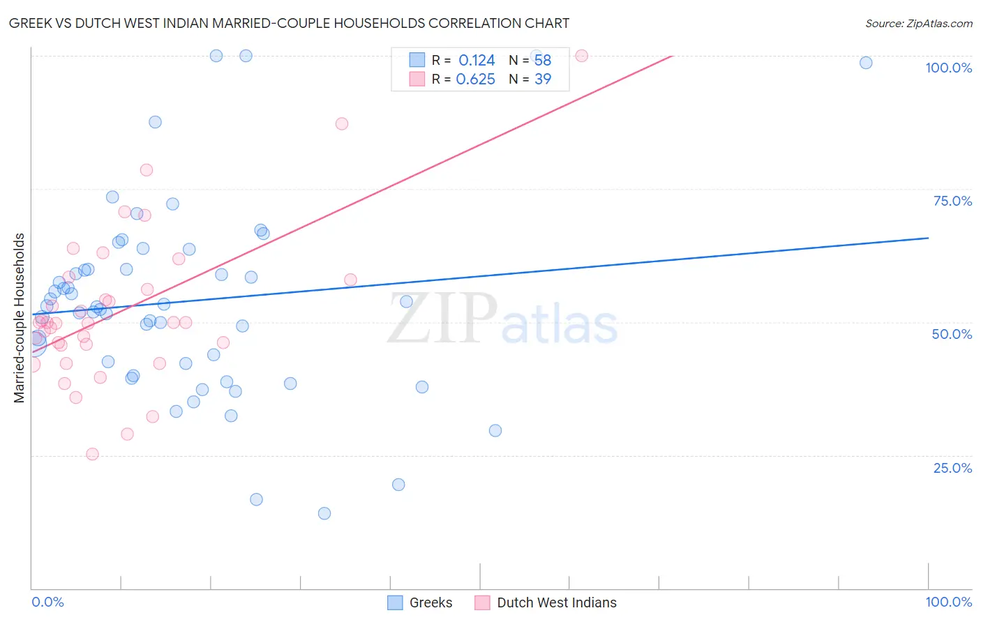 Greek vs Dutch West Indian Married-couple Households
