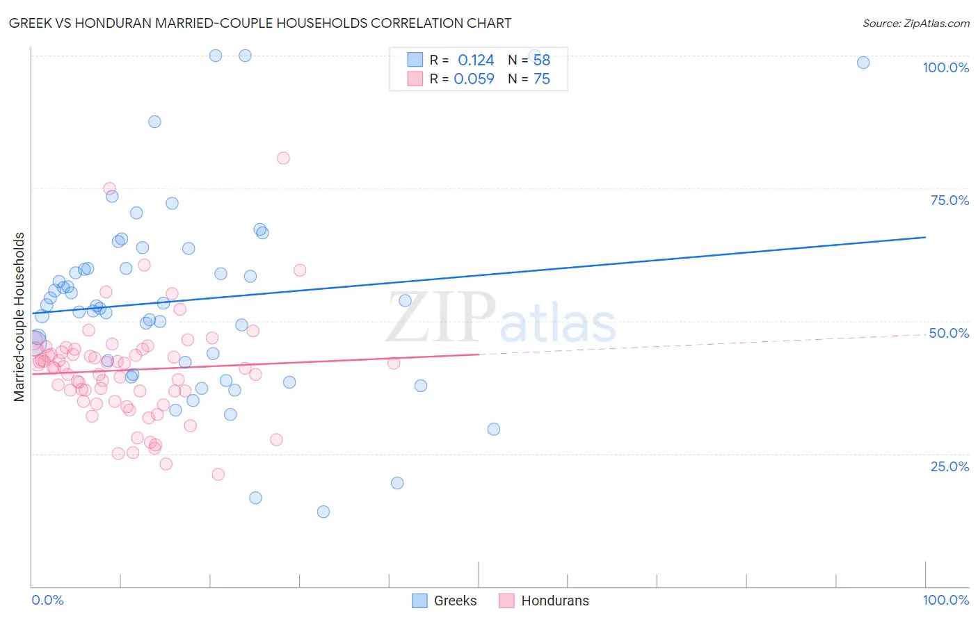 Greek vs Honduran Married-couple Households