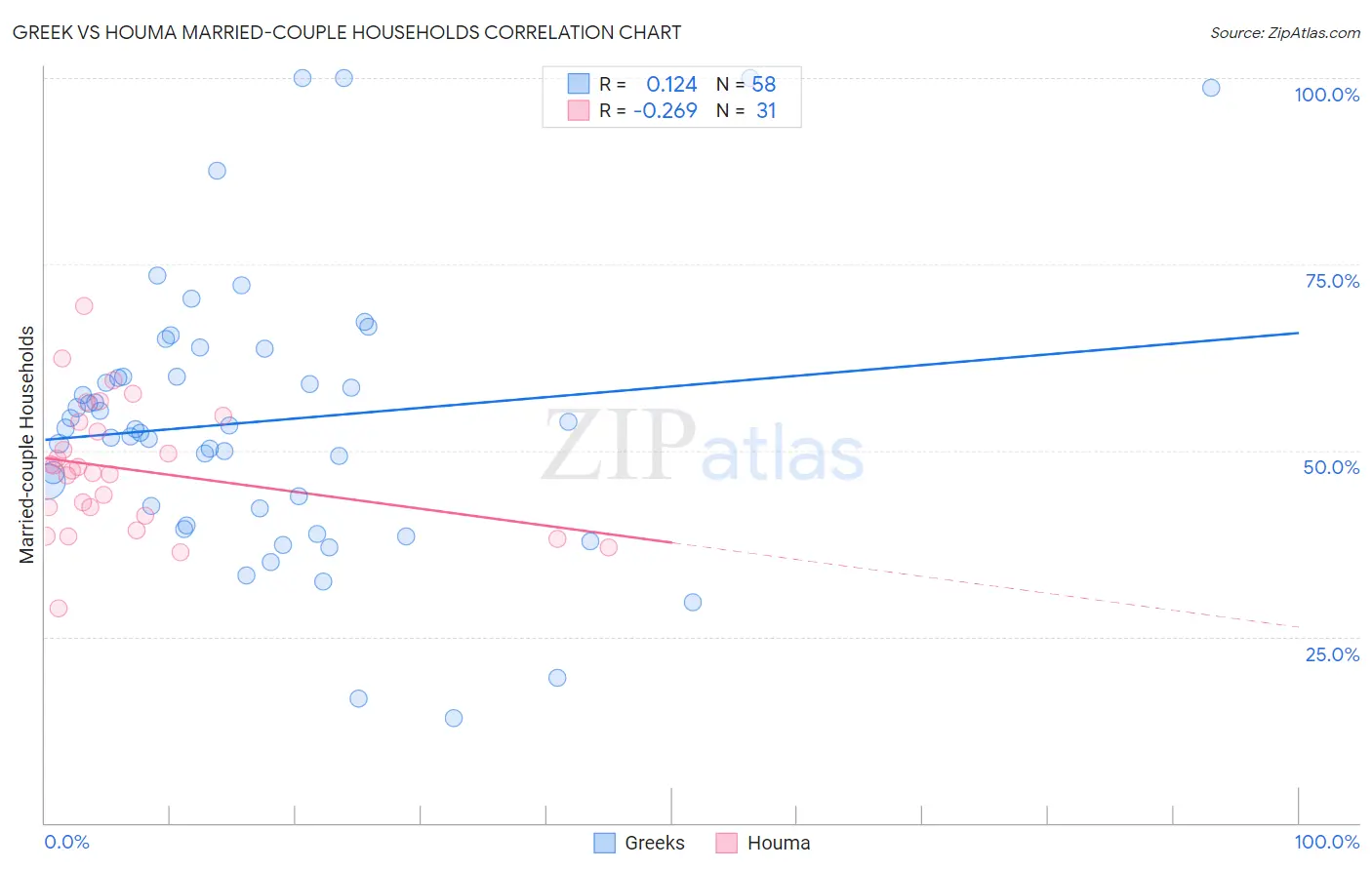 Greek vs Houma Married-couple Households