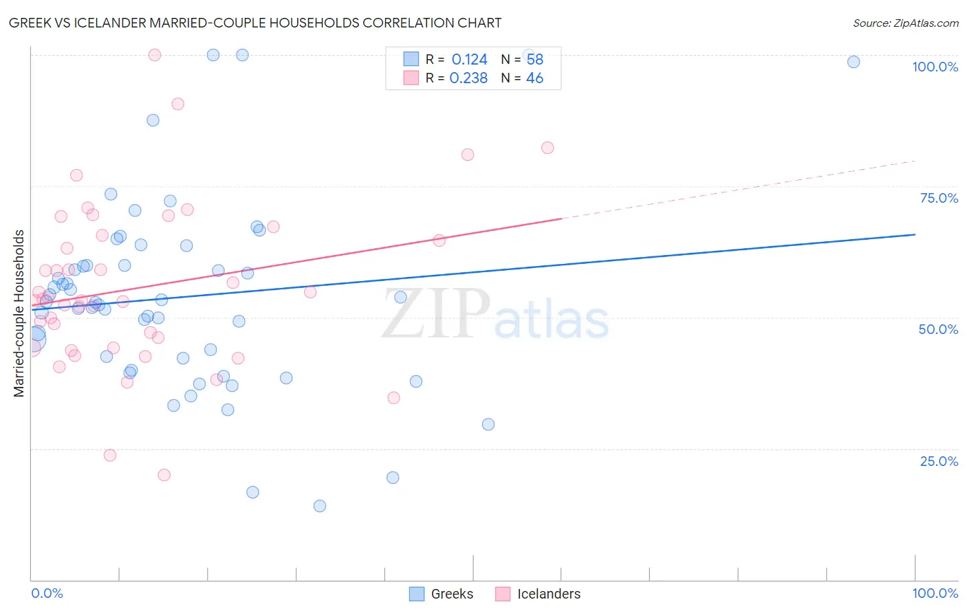 Greek vs Icelander Married-couple Households