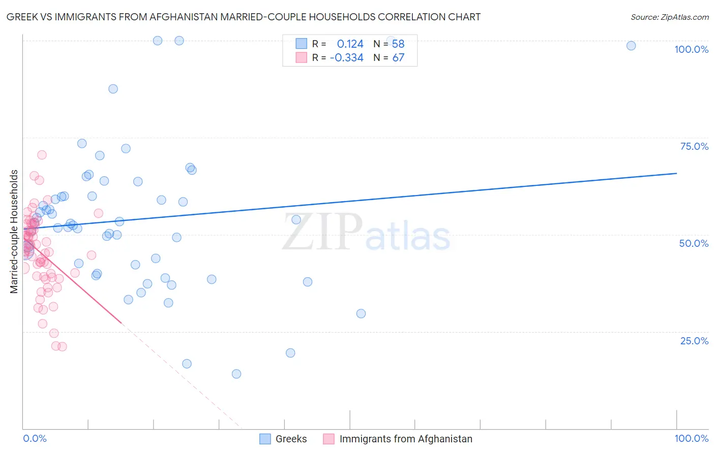 Greek vs Immigrants from Afghanistan Married-couple Households
