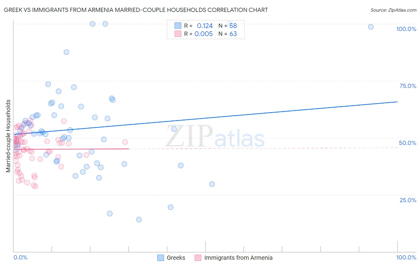 Greek vs Immigrants from Armenia Married-couple Households