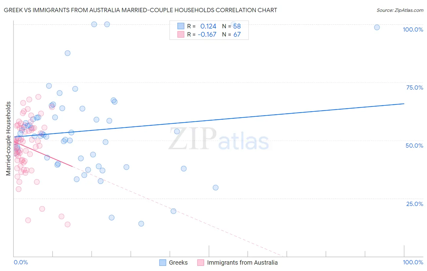 Greek vs Immigrants from Australia Married-couple Households