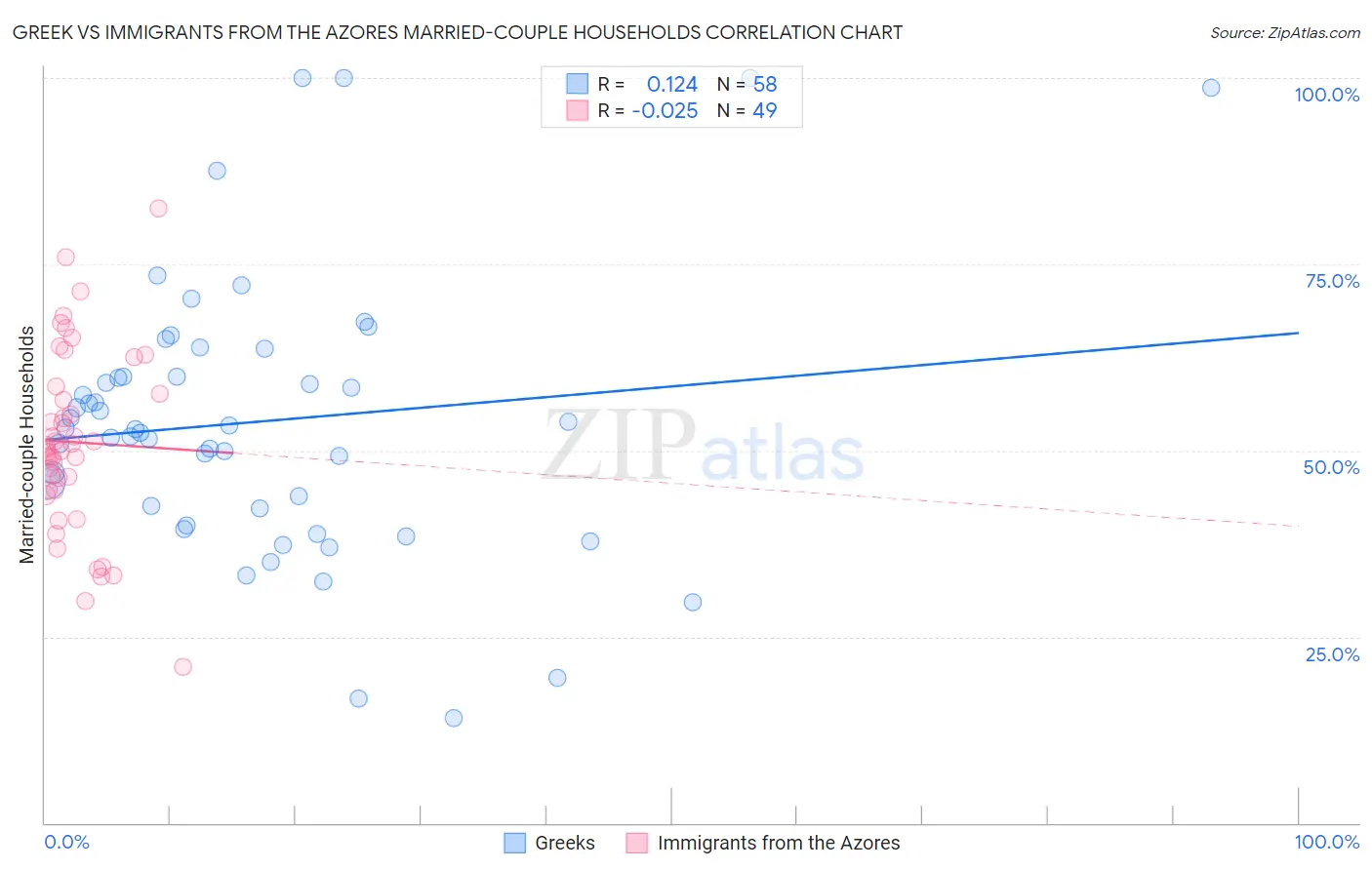 Greek vs Immigrants from the Azores Married-couple Households