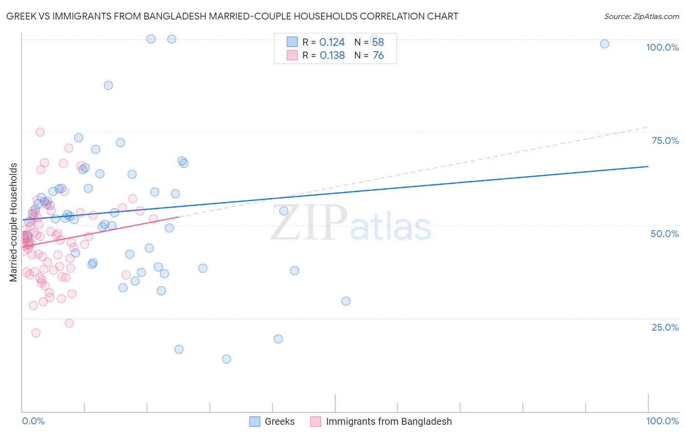 Greek vs Immigrants from Bangladesh Married-couple Households