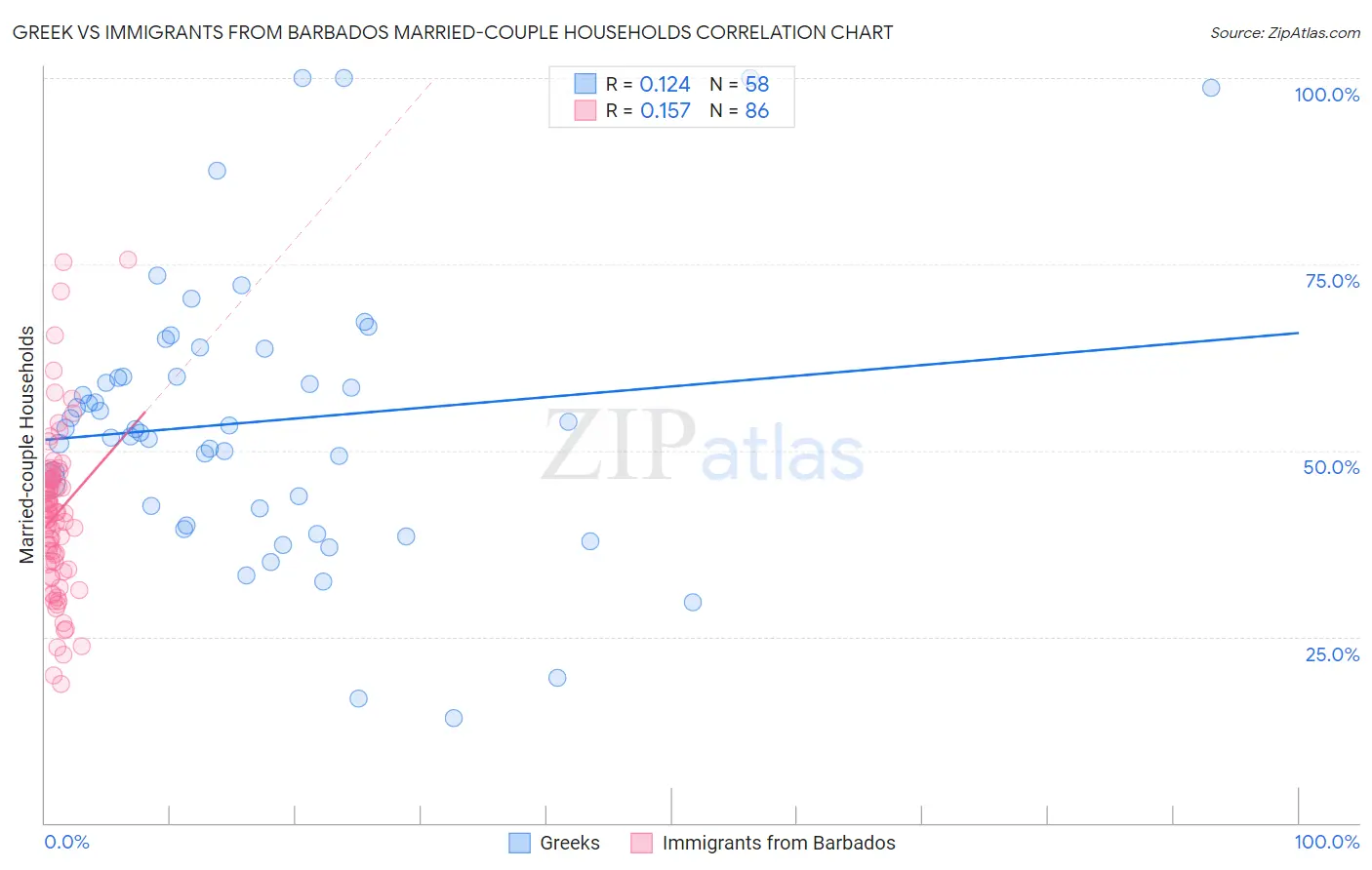 Greek vs Immigrants from Barbados Married-couple Households