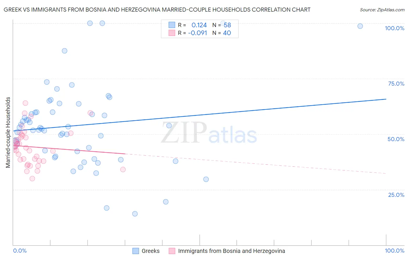 Greek vs Immigrants from Bosnia and Herzegovina Married-couple Households