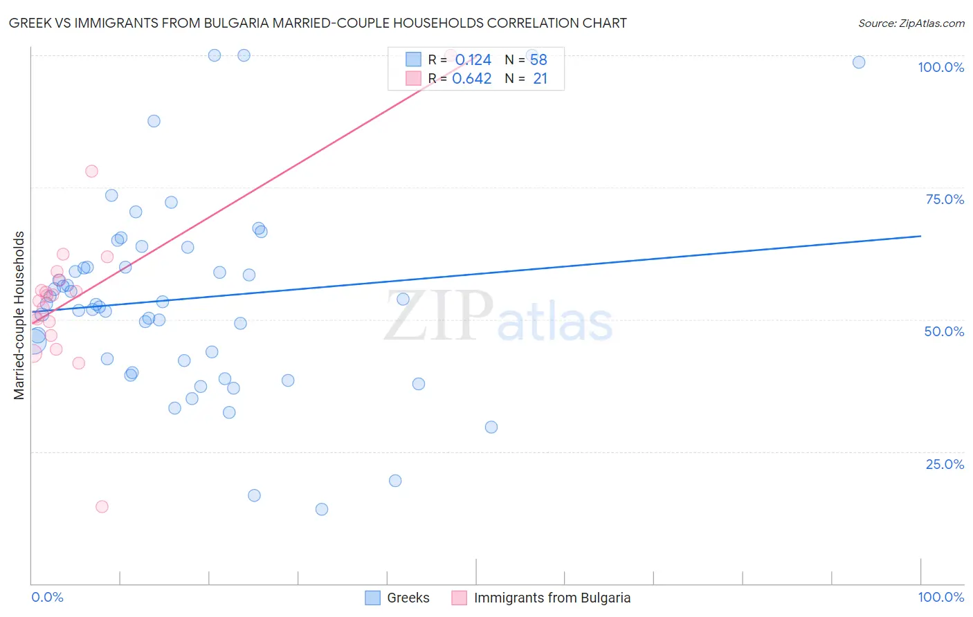 Greek vs Immigrants from Bulgaria Married-couple Households