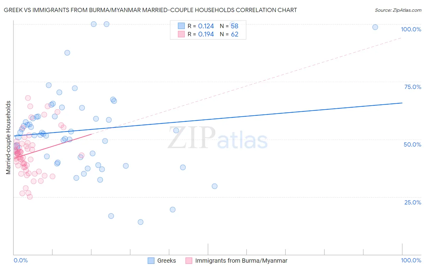 Greek vs Immigrants from Burma/Myanmar Married-couple Households