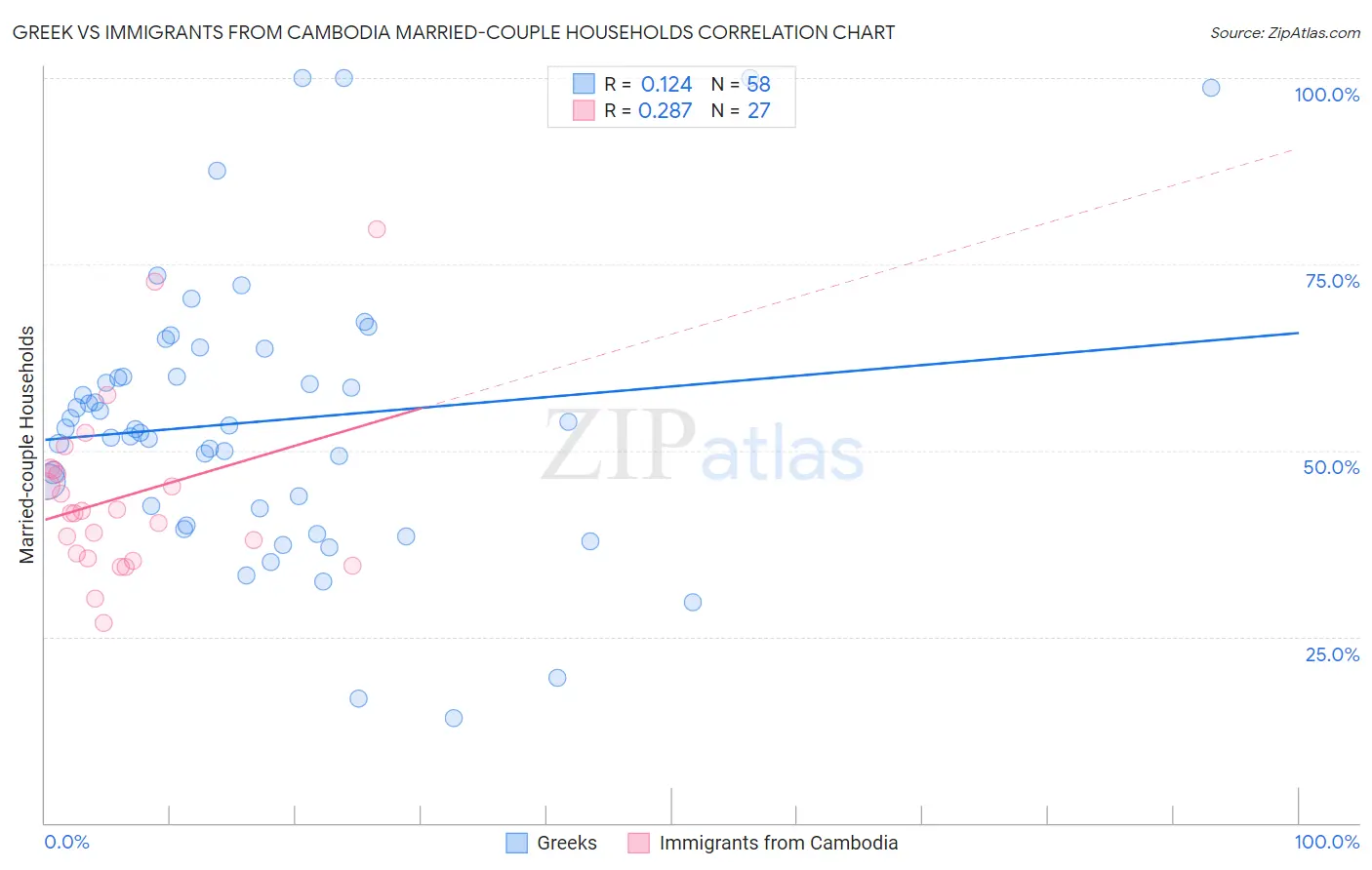 Greek vs Immigrants from Cambodia Married-couple Households