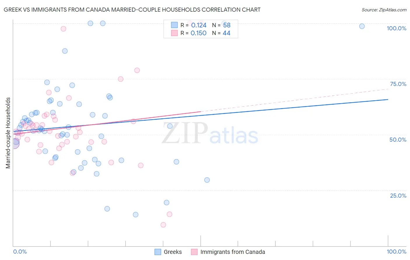 Greek vs Immigrants from Canada Married-couple Households