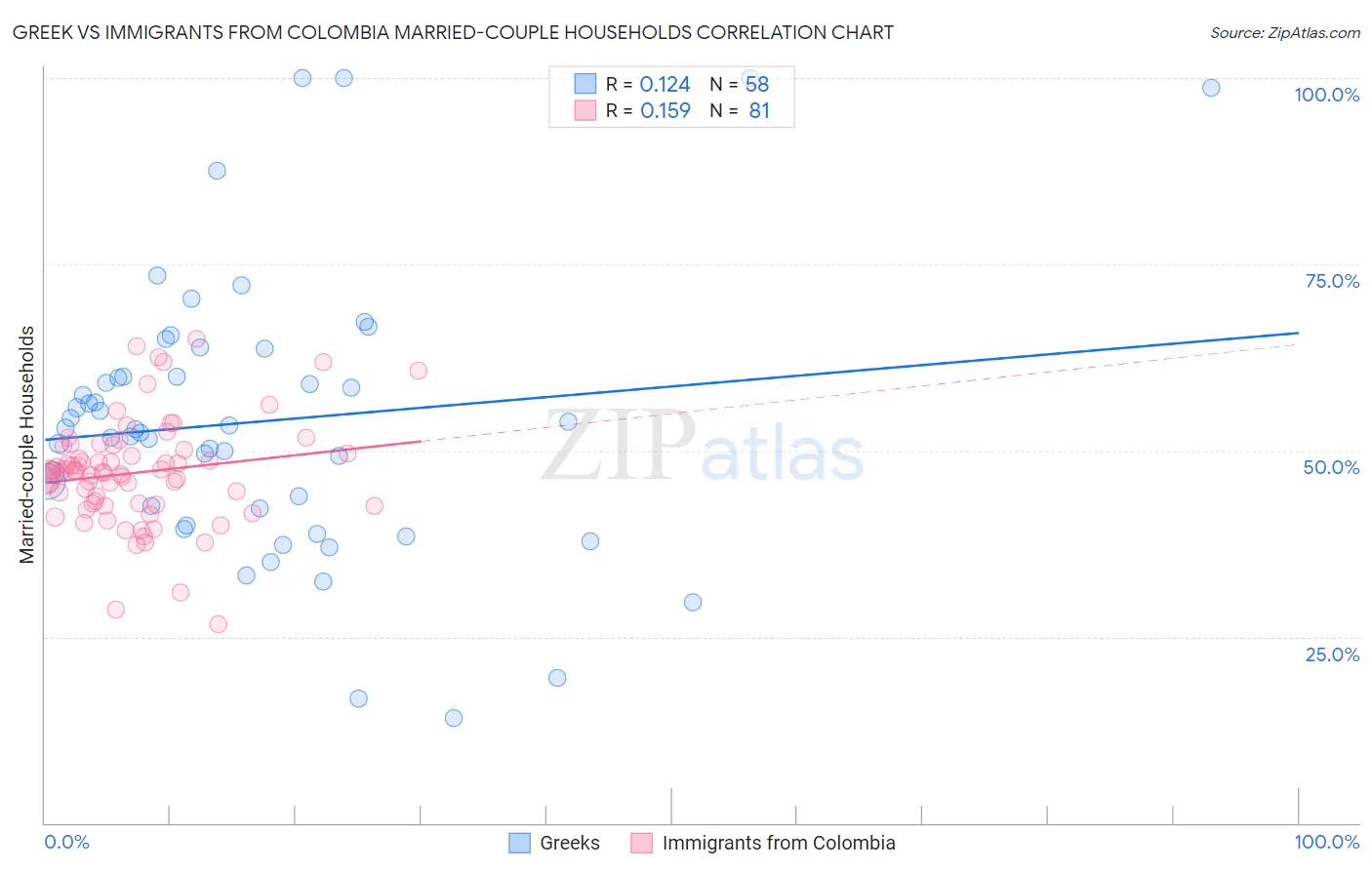 Greek vs Immigrants from Colombia Married-couple Households