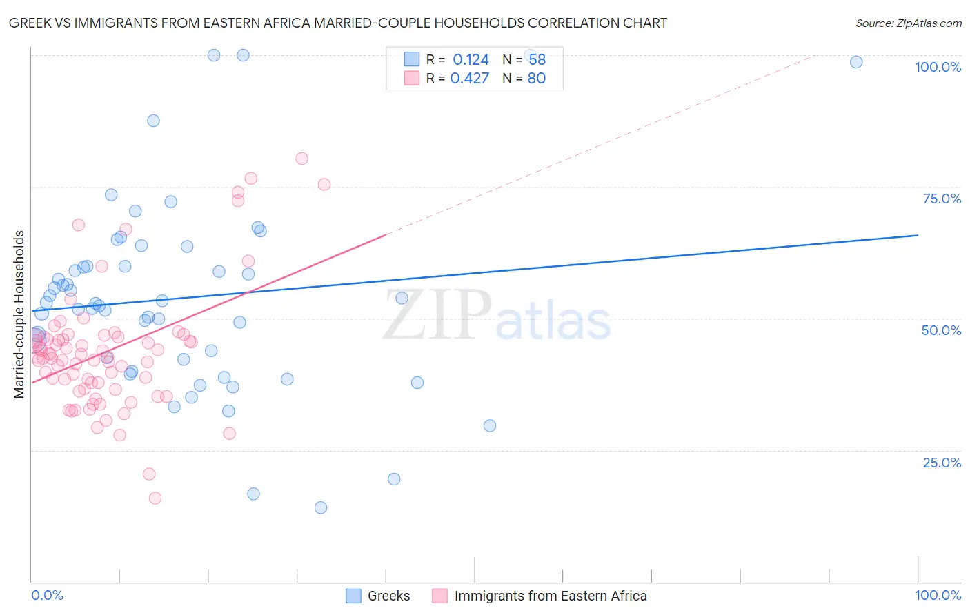 Greek vs Immigrants from Eastern Africa Married-couple Households