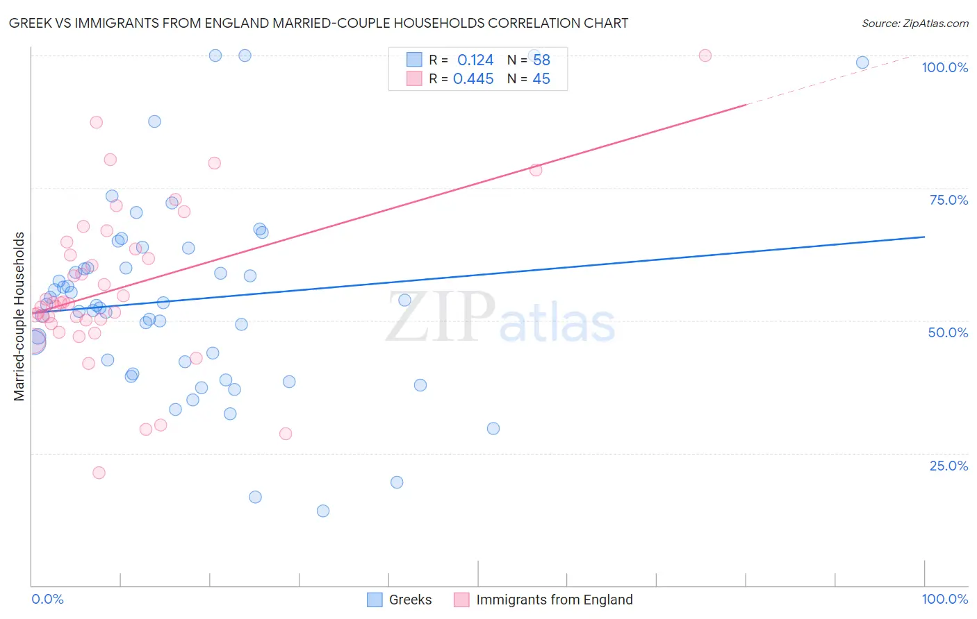 Greek vs Immigrants from England Married-couple Households