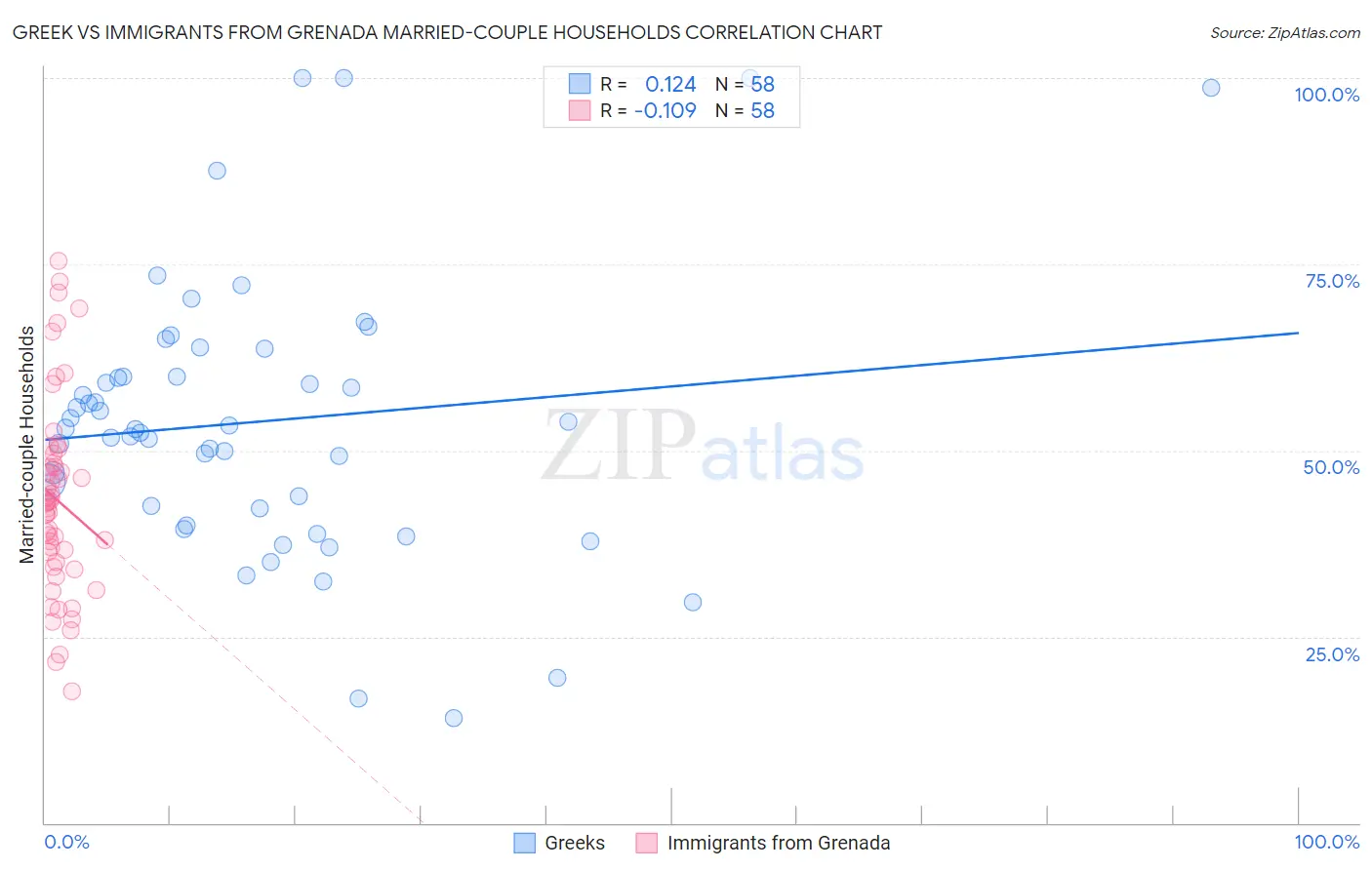 Greek vs Immigrants from Grenada Married-couple Households