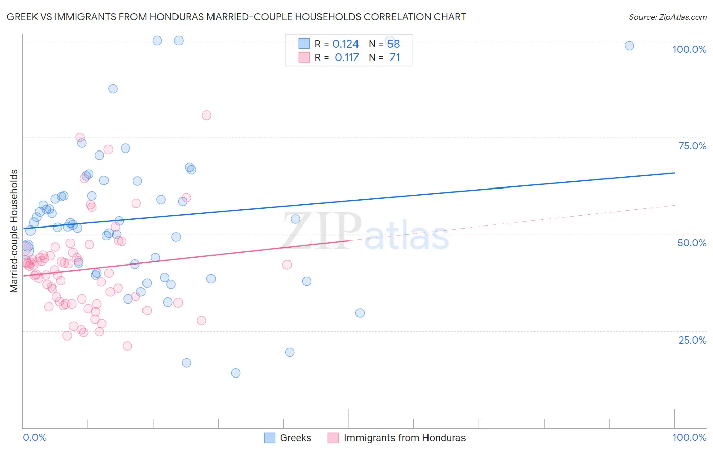 Greek vs Immigrants from Honduras Married-couple Households