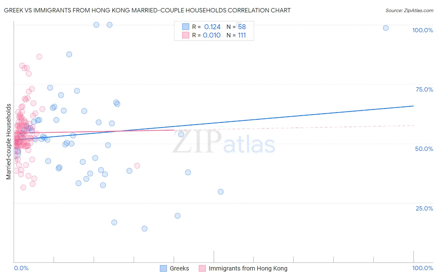 Greek vs Immigrants from Hong Kong Married-couple Households