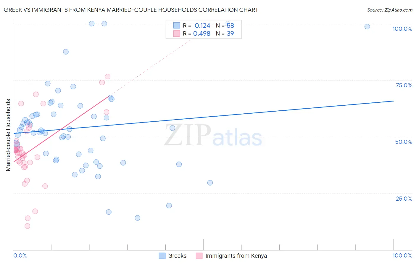 Greek vs Immigrants from Kenya Married-couple Households