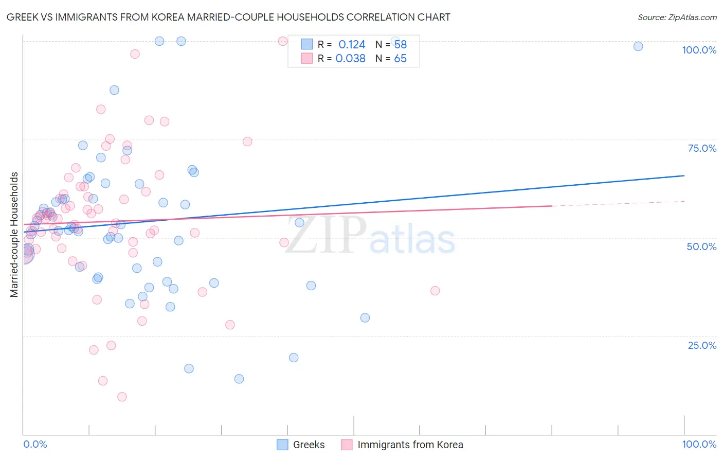 Greek vs Immigrants from Korea Married-couple Households