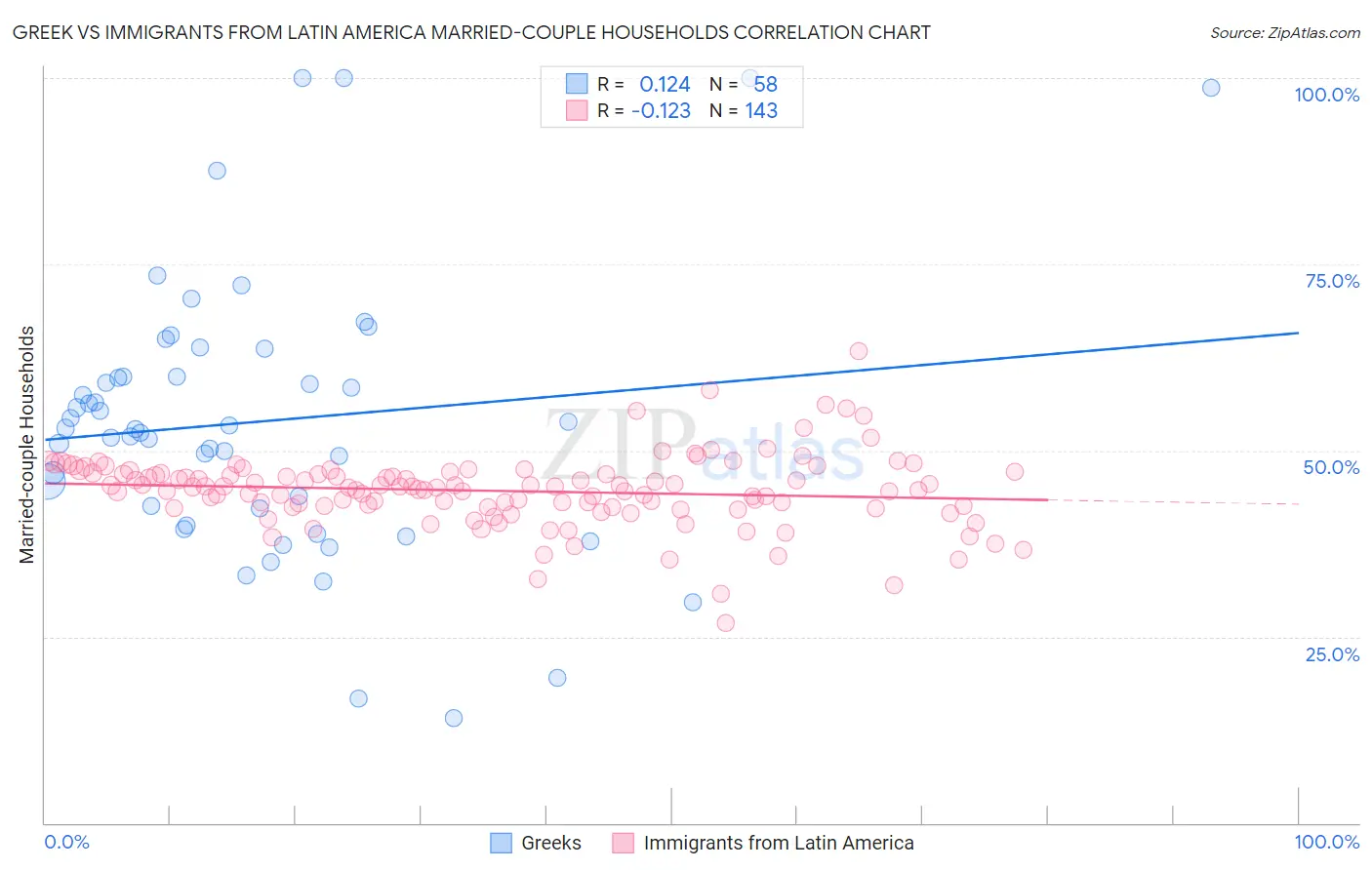 Greek vs Immigrants from Latin America Married-couple Households
