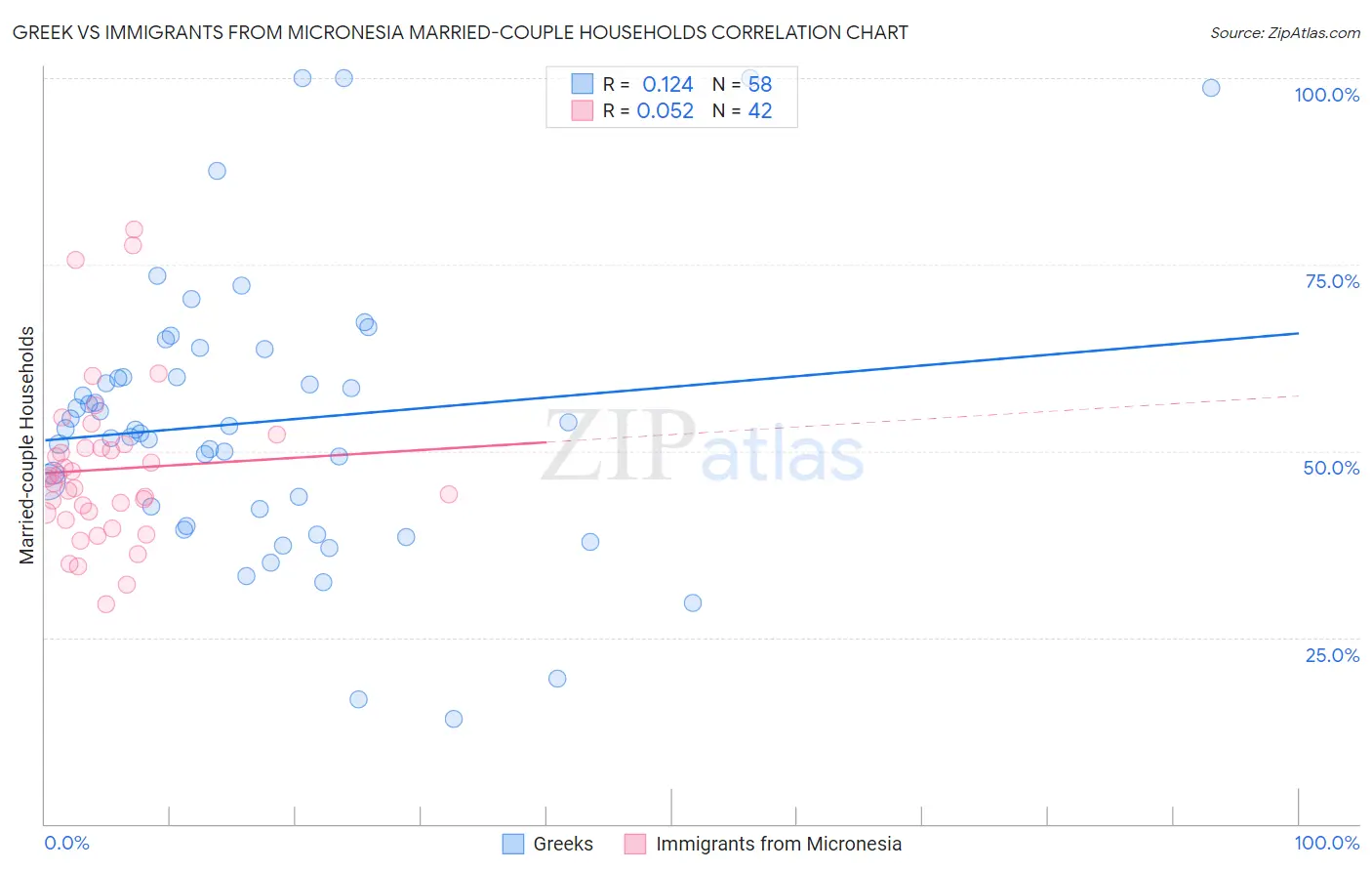 Greek vs Immigrants from Micronesia Married-couple Households