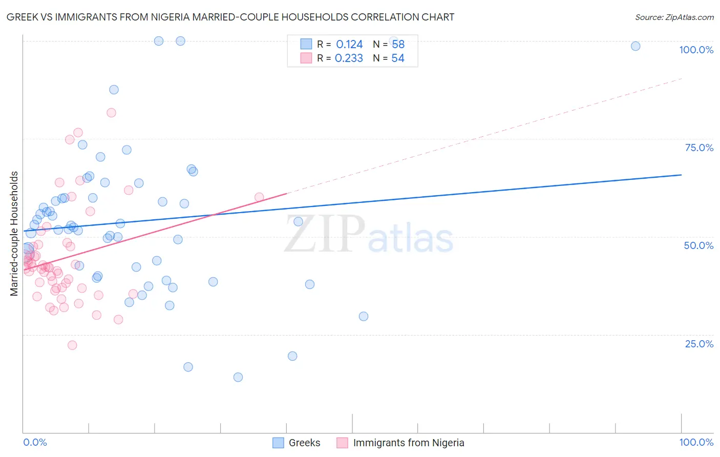 Greek vs Immigrants from Nigeria Married-couple Households
