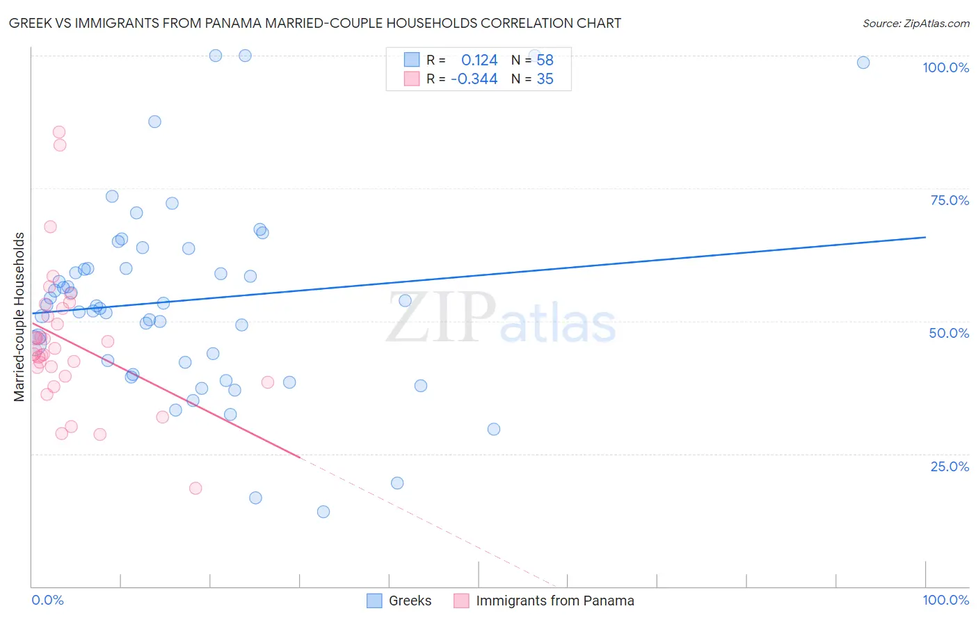 Greek vs Immigrants from Panama Married-couple Households