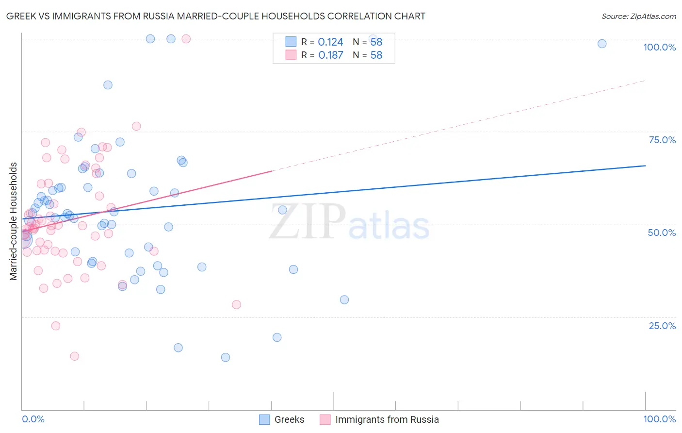 Greek vs Immigrants from Russia Married-couple Households