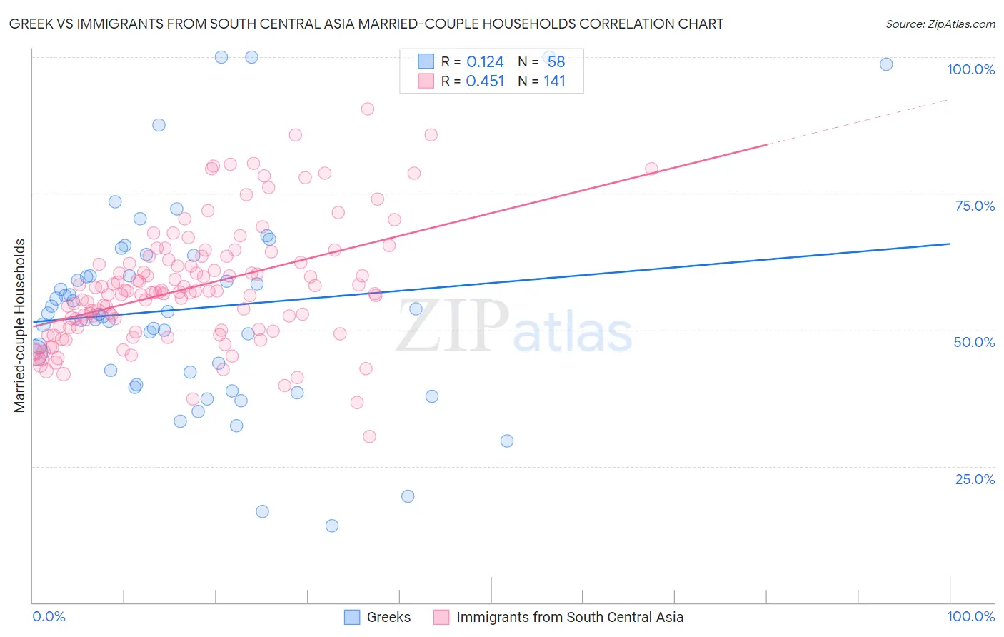 Greek vs Immigrants from South Central Asia Married-couple Households