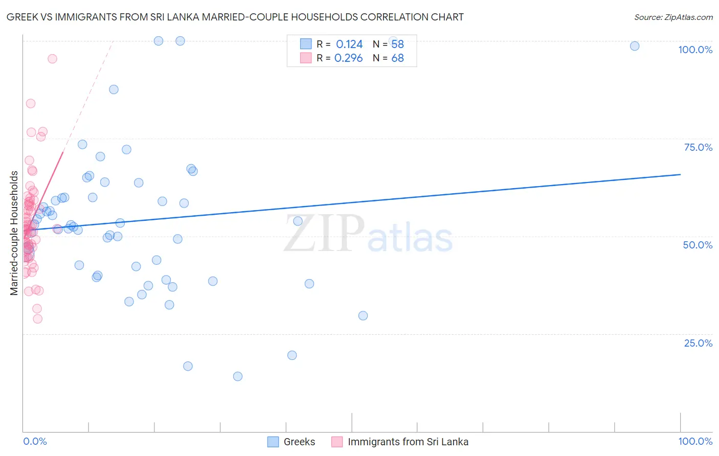 Greek vs Immigrants from Sri Lanka Married-couple Households