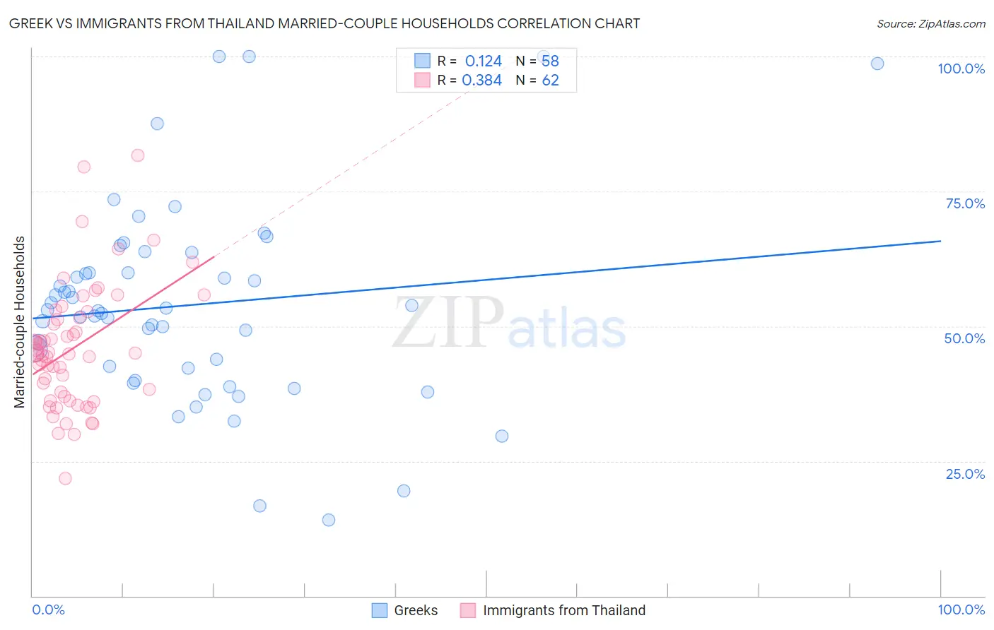 Greek vs Immigrants from Thailand Married-couple Households