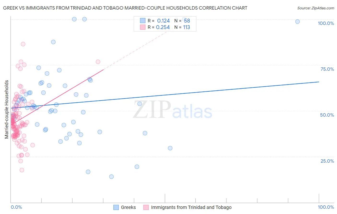 Greek vs Immigrants from Trinidad and Tobago Married-couple Households