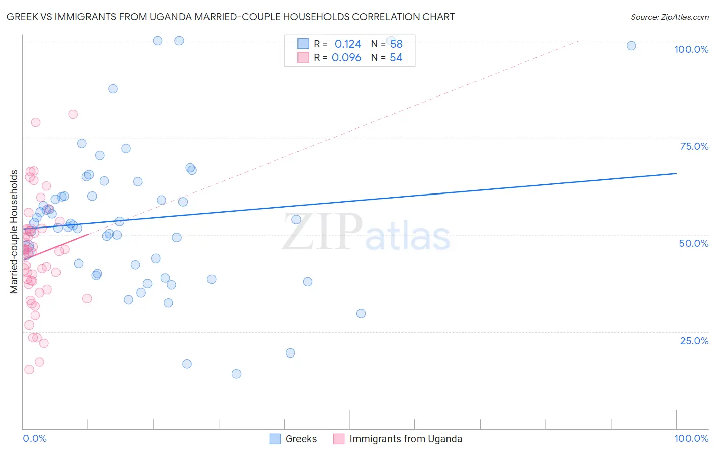 Greek vs Immigrants from Uganda Married-couple Households