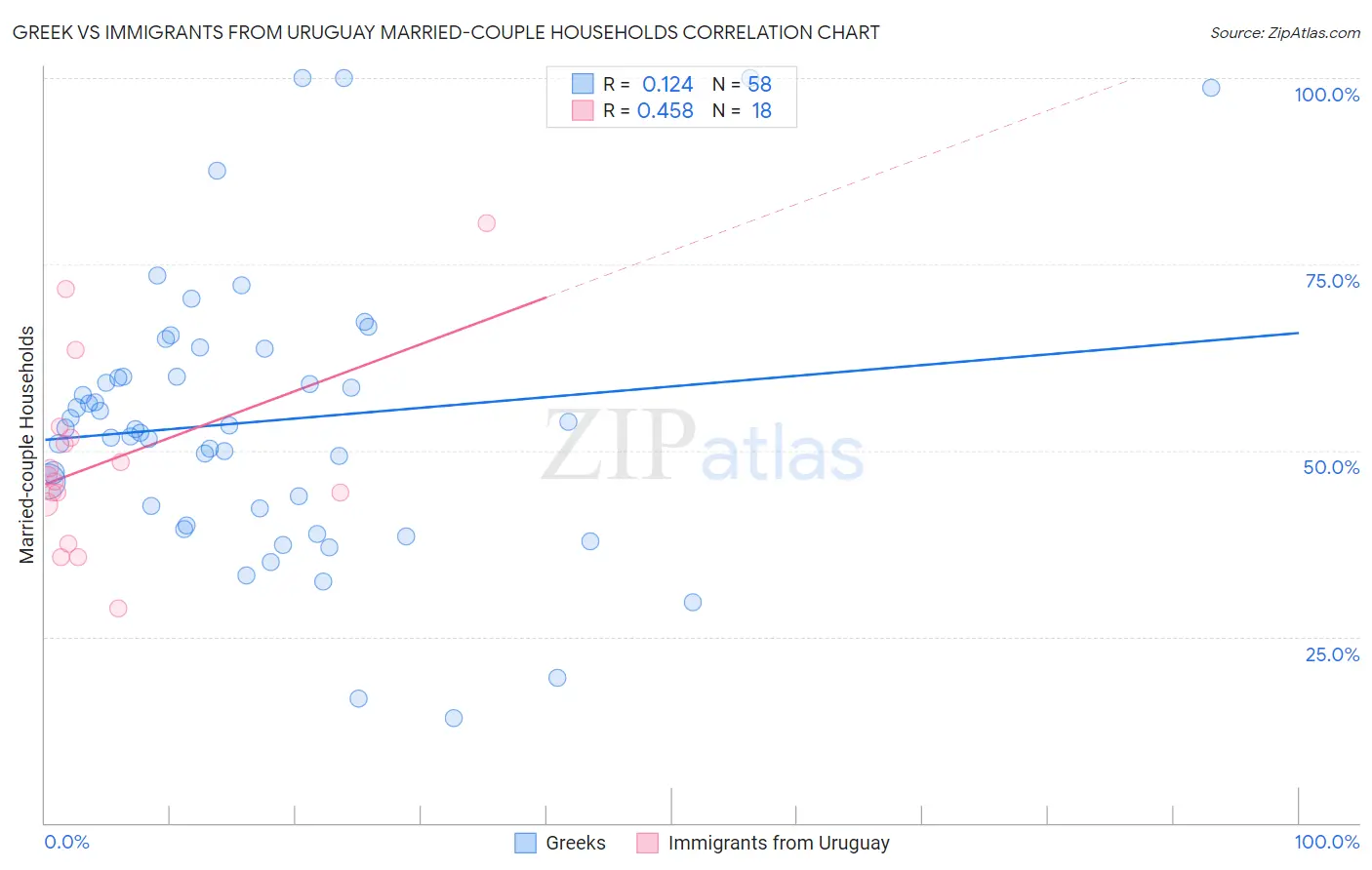 Greek vs Immigrants from Uruguay Married-couple Households