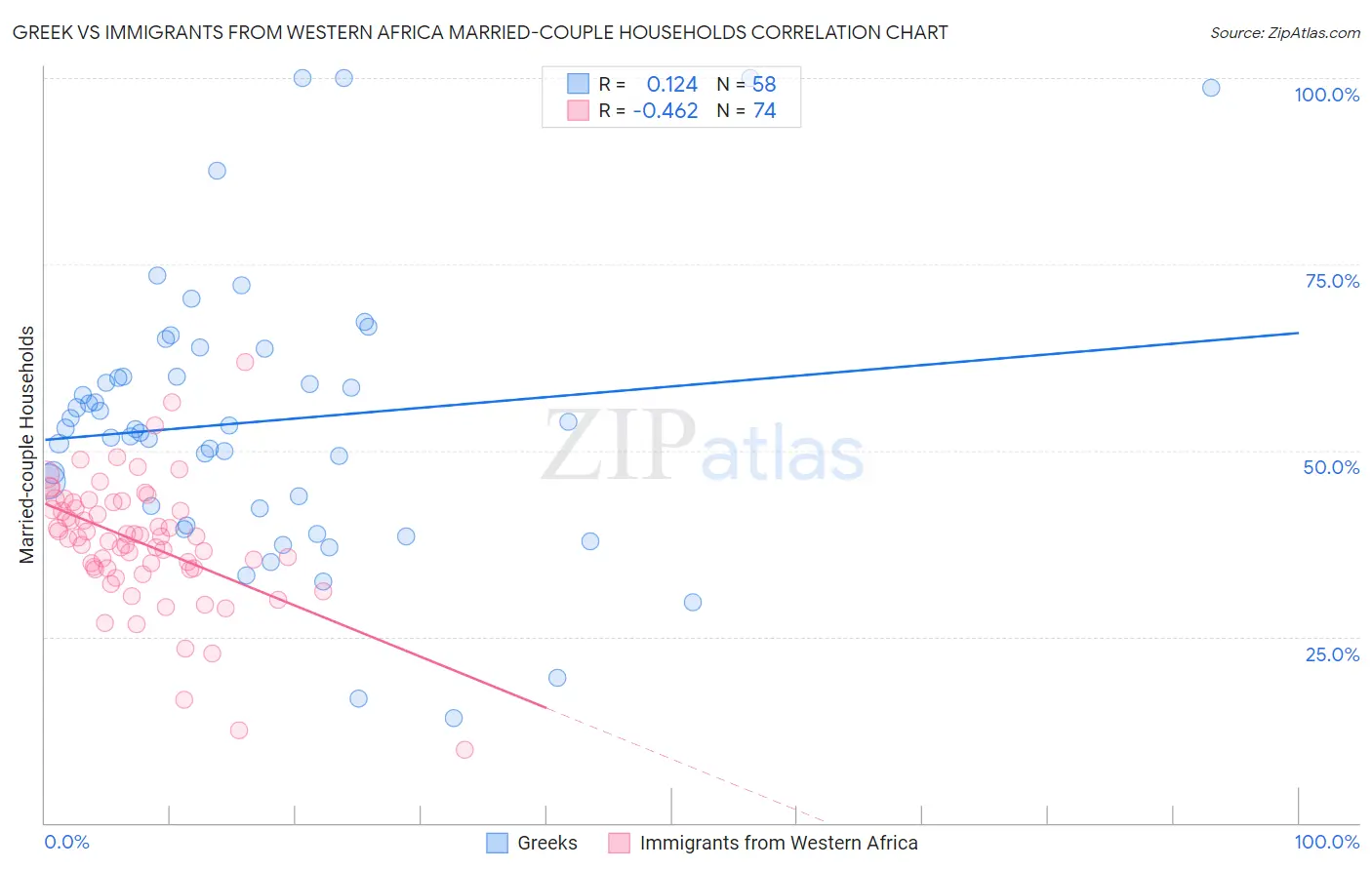 Greek vs Immigrants from Western Africa Married-couple Households