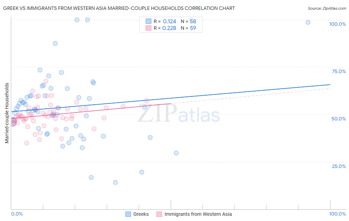 Greek vs Immigrants from Western Asia Married-couple Households