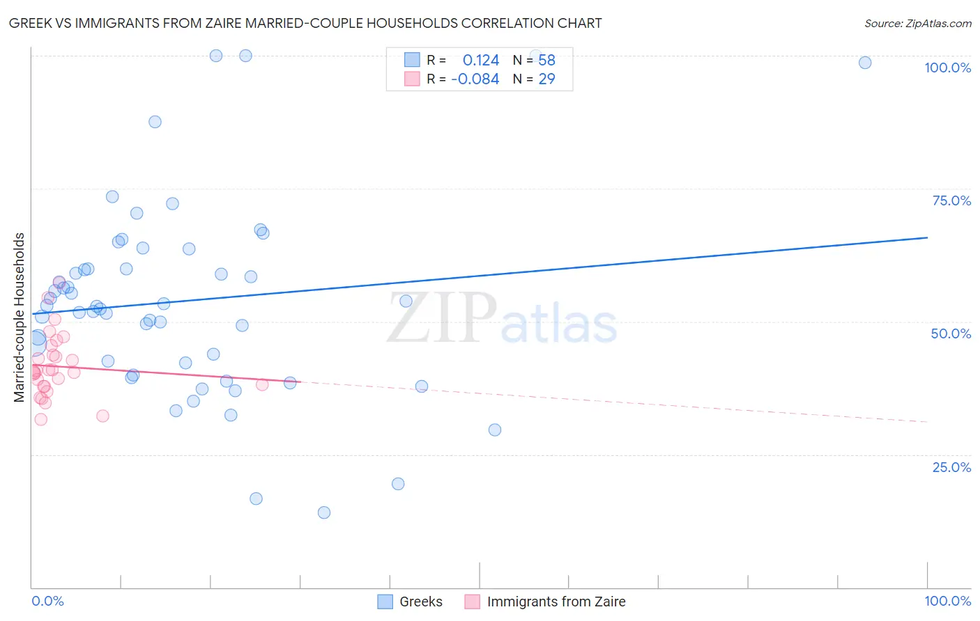 Greek vs Immigrants from Zaire Married-couple Households
